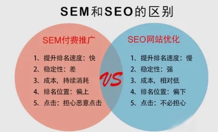全網(wǎng)推廣SEO和網(wǎng)絡營銷SEM的區(qū)別