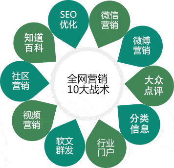 【網(wǎng)絡(luò)營銷】全網(wǎng)營銷的實施方法
