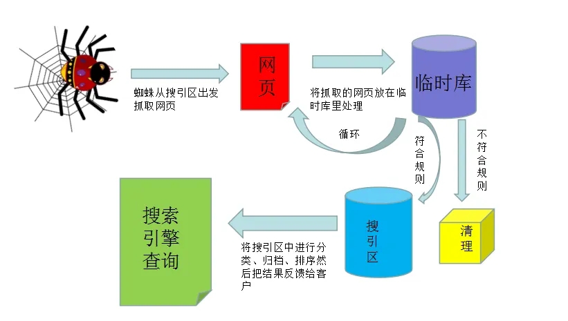 全網營銷之提高網站搜索引擎友好度的八個方法 